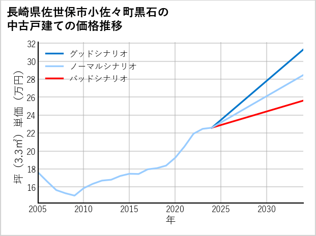 長崎県佐世保市小佐々町黒石の中古戸建て価格推移