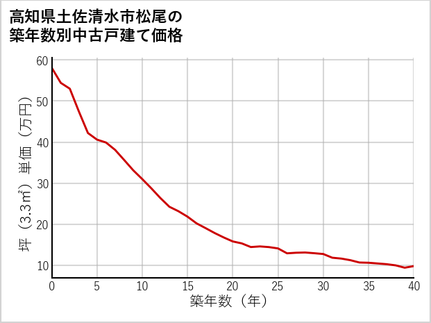 高知県土佐清水市松尾の築年数別の中古戸建て坪単価