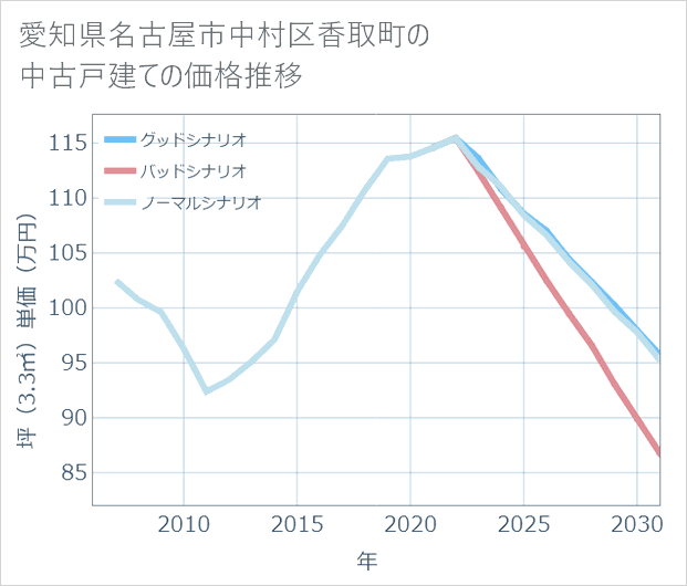 愛知県名古屋市中村区香取町の中古戸建て価格推移