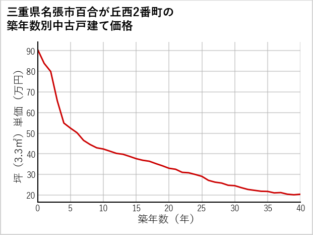 三重県名張市百合が丘西2番町の築年数別の中古戸建て坪単価