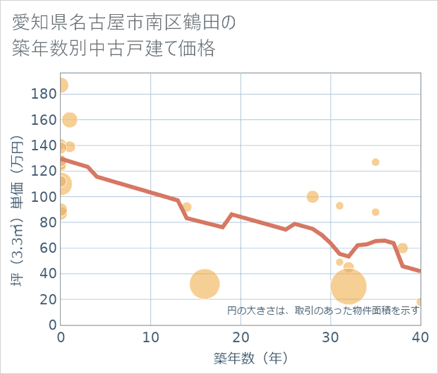 愛知県名古屋市南区鶴田の築年数別の中古戸建て坪単価