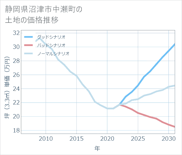 静岡県沼津市中瀬町の土地価格推移