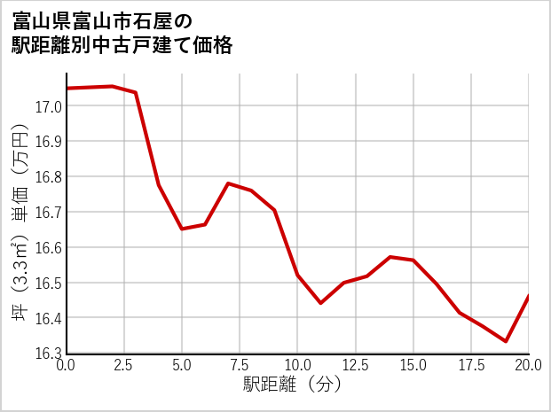 富山県富山市石屋の徒歩距離別の中古戸建て坪単価