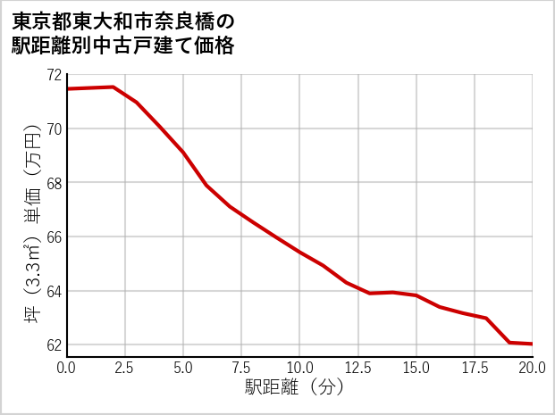 東京都東大和市奈良橋の徒歩距離別の中古戸建て坪単価