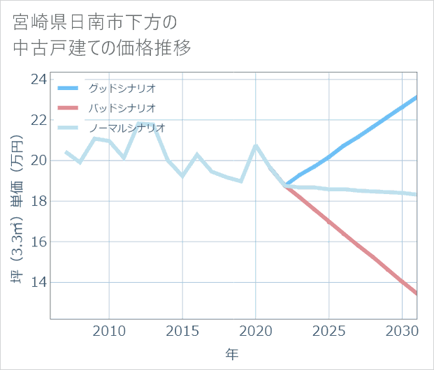 宮崎県日南市下方の中古戸建て価格推移
