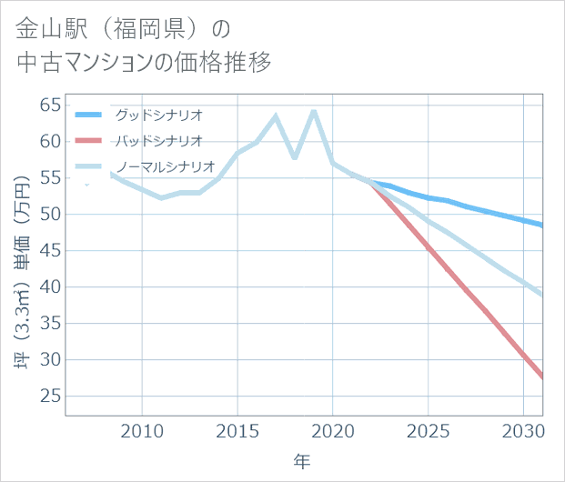 金山駅(福岡県)の中古マンション価格推移