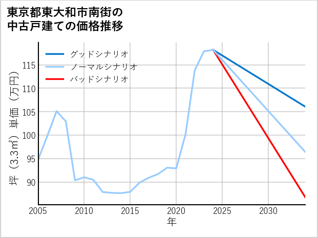 東京都東大和市南街の中古戸建て価格推移