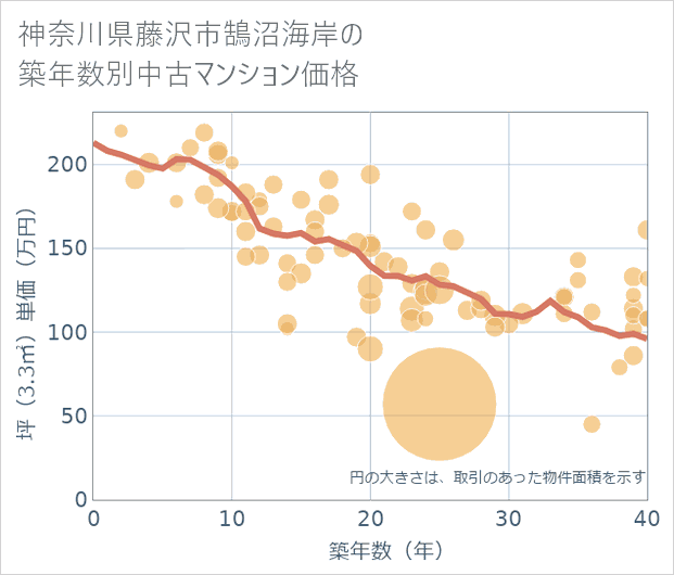 神奈川県藤沢市鵠沼海岸の築年数別の中古マンション坪単価