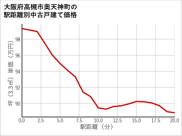 大阪府高槻市奥天神町の徒歩距離別の中古戸建て坪単価