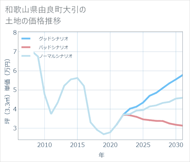 和歌山県由良町大引の土地価格推移