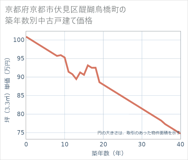 京都府京都市伏見区醍醐烏橋町の築年数別の中古戸建て坪単価