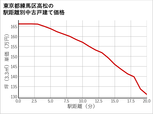 東京都練馬区高松の徒歩距離別の中古戸建て坪単価