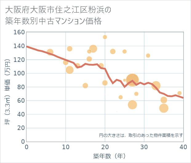 大阪府大阪市住之江区粉浜の築年数別の中古マンション坪単価
