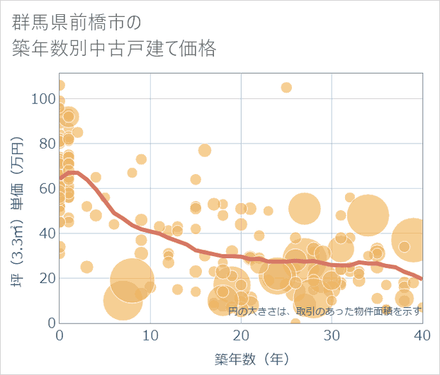 群馬県前橋市の築年数別の中古戸建て坪単価