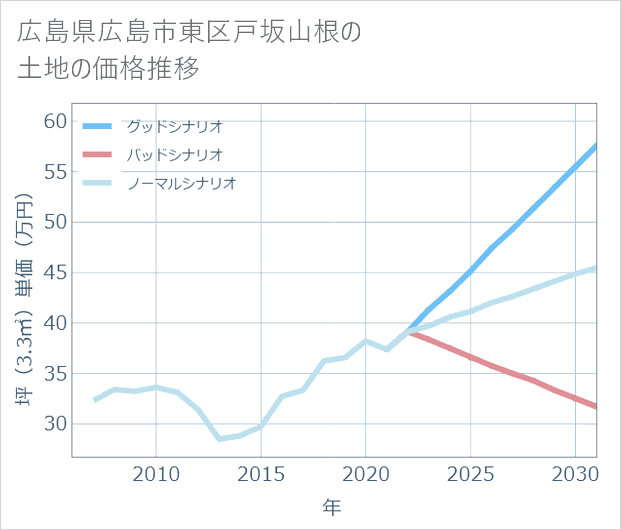 広島県広島市東区戸坂山根の土地価格推移