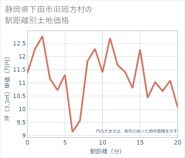 静岡県下田市旧岡方村の徒歩距離別の土地坪単価