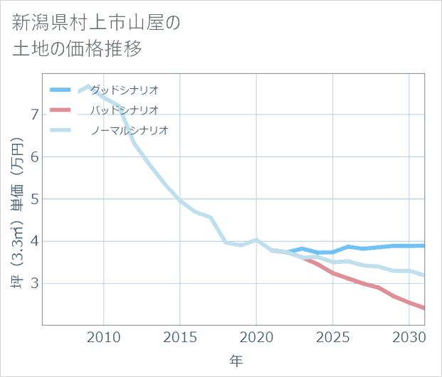 新潟県村上市山屋の土地価格推移