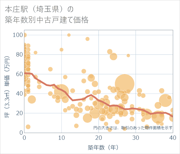 本庄駅(埼玉県)の築年数別の中古戸建て坪単価