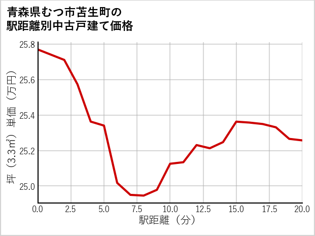 青森県むつ市苫生町の徒歩距離別の中古戸建て坪単価