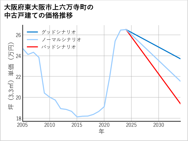 大阪府東大阪市上六万寺町の中古戸建て価格推移