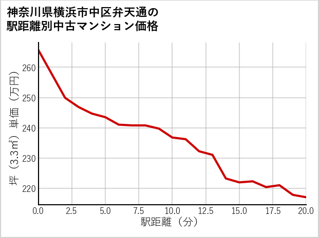 神奈川県横浜市中区弁天通の徒歩距離別の中古マンション坪単価
