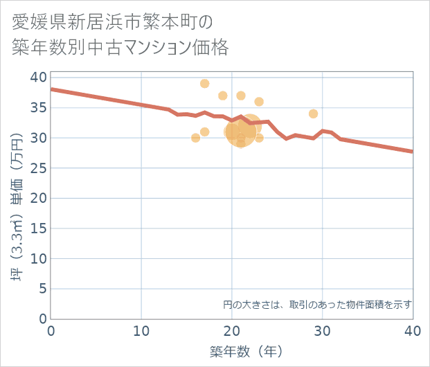 愛媛県新居浜市繁本町の築年数別の中古マンション坪単価