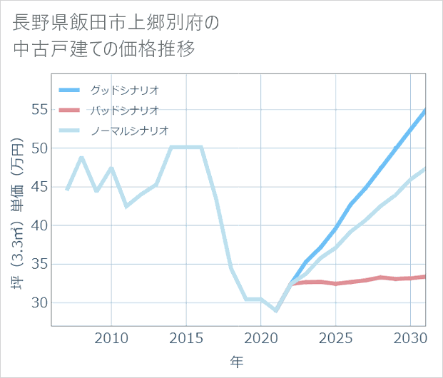 長野県飯田市上郷別府の中古戸建て価格推移