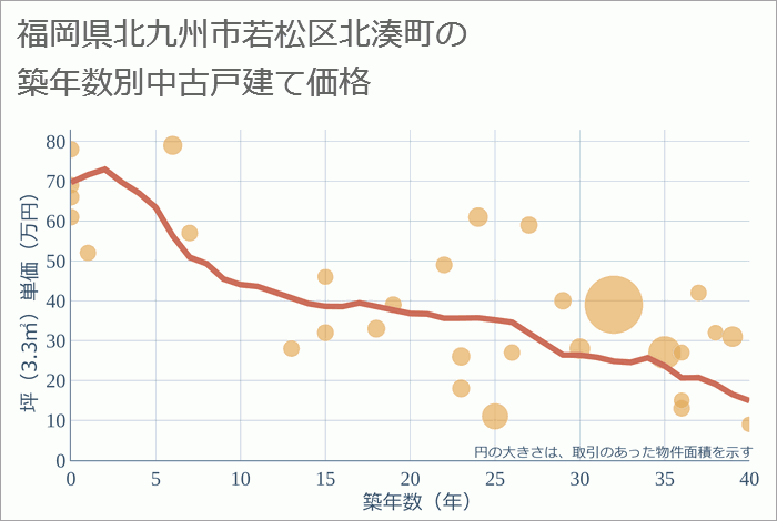 福岡県北九州市若松区北湊町の築年数別の中古戸建て坪単価