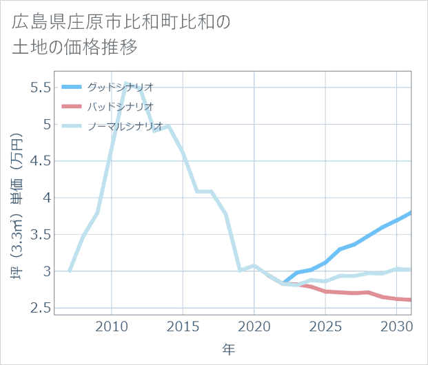 広島県庄原市比和町比和の土地価格推移