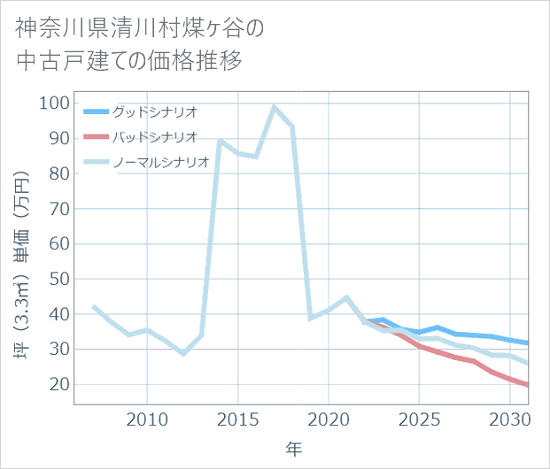 神奈川県清川村煤ケ谷の中古戸建て価格推移