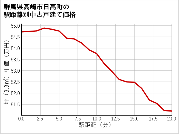 群馬県高崎市日高町の徒歩距離別の中古戸建て坪単価