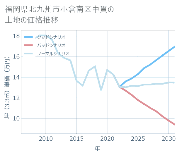 福岡県北九州市小倉南区中貫の土地価格推移