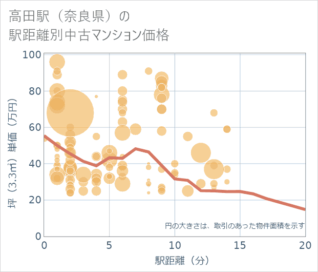 高田駅(奈良県)の徒歩距離別の中古マンション坪単価
