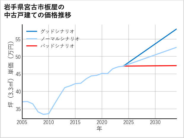 岩手県宮古市板屋の中古戸建て価格推移