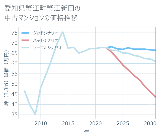愛知県蟹江町蟹江新田の中古マンション価格推移