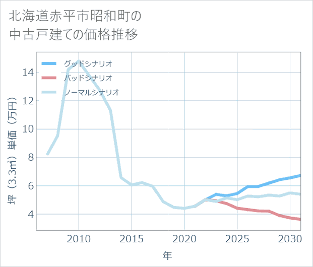 北海道赤平市昭和町の中古戸建て価格推移