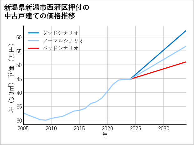 新潟県新潟市西蒲区押付の中古戸建て価格推移
