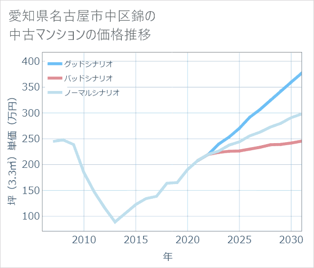愛知県名古屋市中区錦の中古マンション価格推移