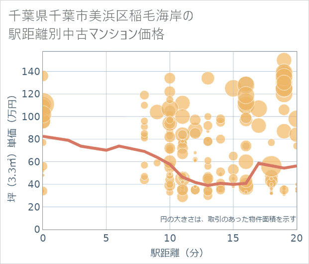 千葉県千葉市美浜区稲毛海岸の徒歩距離別の中古マンション坪単価
