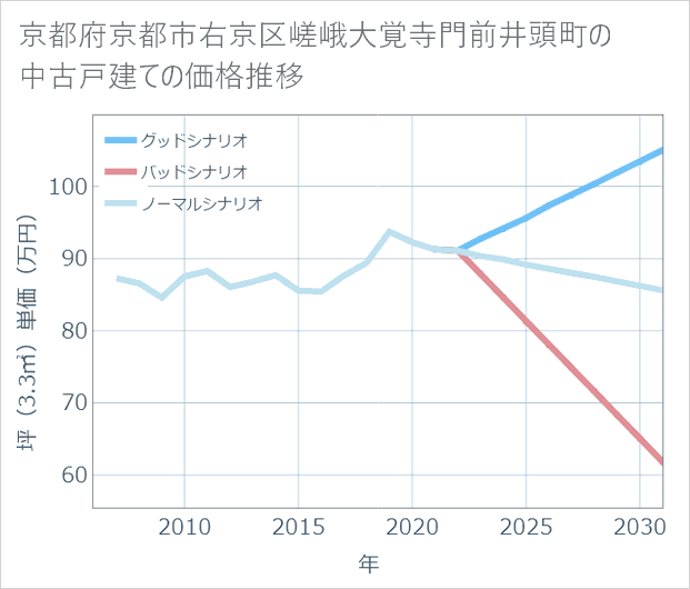 京都府京都市右京区嵯峨大覚寺門前井頭町の中古戸建て価格推移