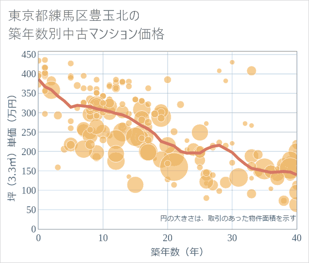 東京都練馬区豊玉北の築年数別の中古マンション坪単価
