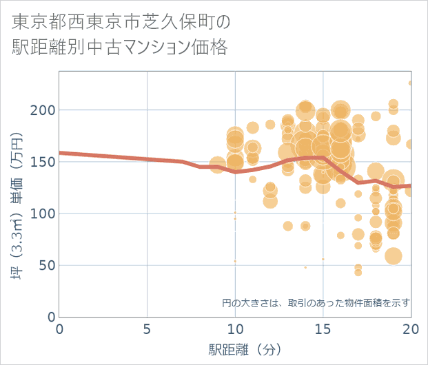 東京都西東京市芝久保町の徒歩距離別の中古マンション坪単価