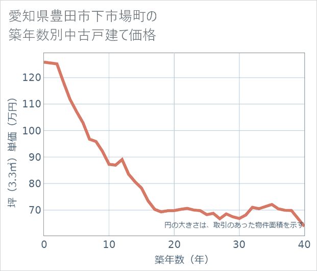 愛知県豊田市下市場町の築年数別の中古戸建て坪単価