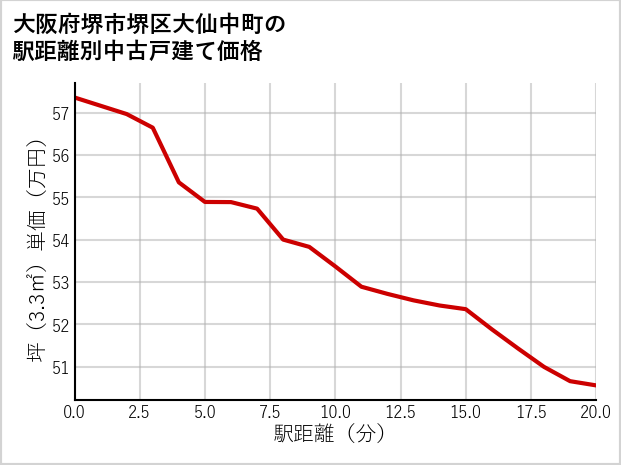 大阪府堺市堺区大仙中町の徒歩距離別の中古戸建て坪単価