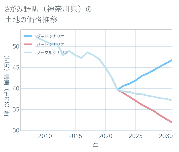 さがみ野駅(神奈川県)の土地価格推移