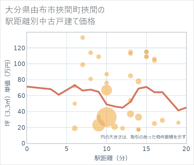 大分県由布市挾間町挾間の徒歩距離別の中古戸建て坪単価
