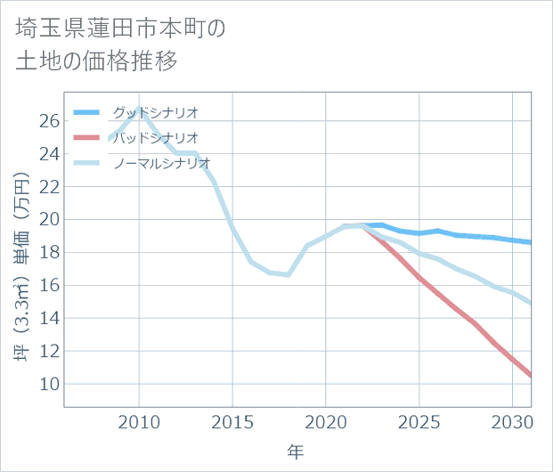 埼玉県蓮田市本町の土地価格推移