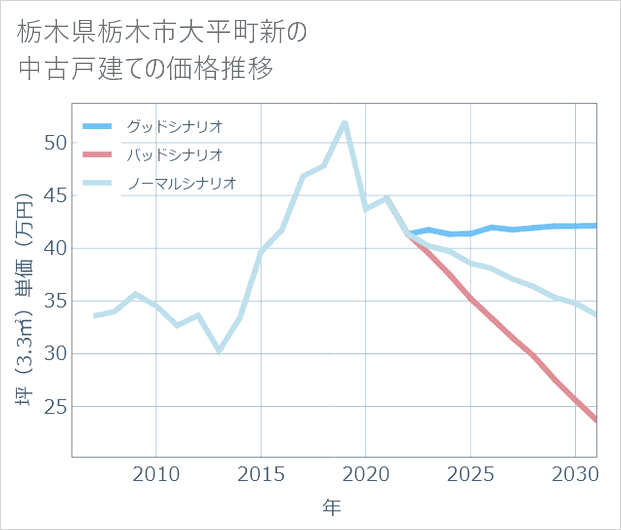 栃木県栃木市大平町新の中古戸建て価格推移