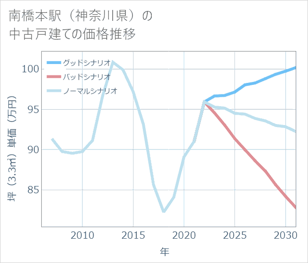 南橋本駅(神奈川県)の中古戸建て価格推移
