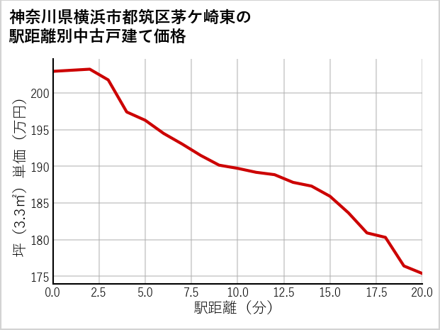 神奈川県横浜市都筑区茅ケ崎東の徒歩距離別の中古戸建て坪単価